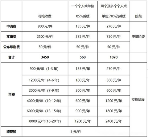 鄭州申請專利費減
