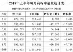 2019年上半年每月商標申請量統(tǒng)計表出爐！
